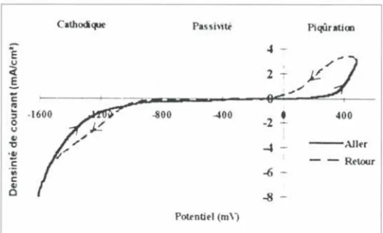Fig.  1  -  Courbe de polarisation en l’absence de frottement du 316L  dans  NaCl à 3 % pH 8.
