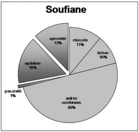 Figure 1 : Exemple de catégorisation des comportements de Soufiane lors de la leçon 1 et  répartition (en %) du temps d’engagement dans chaque catégorie