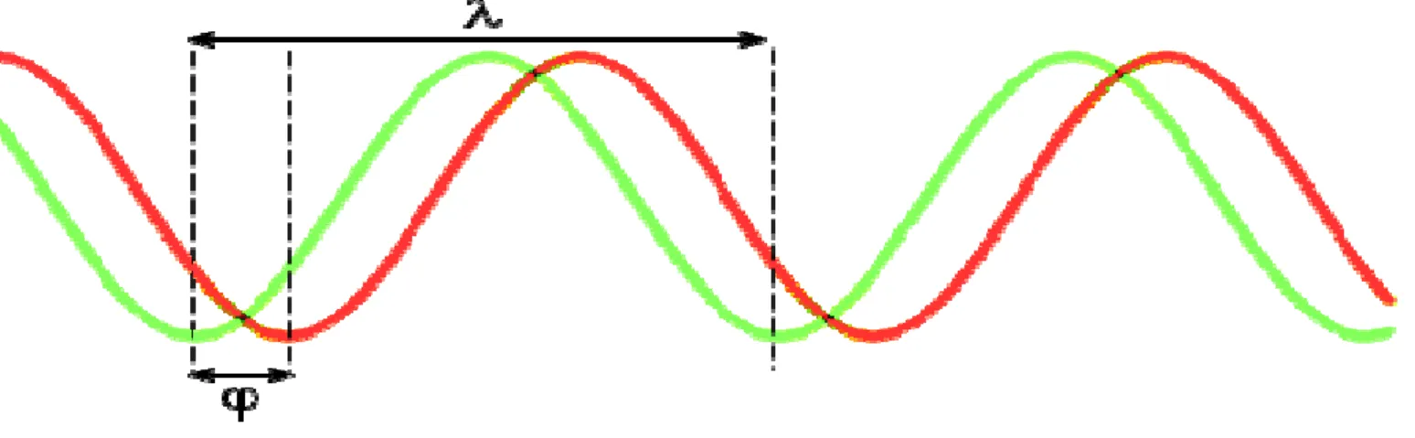 Figure 11 : schématisation de la polarisation d’un courant par rapport à une tension. 