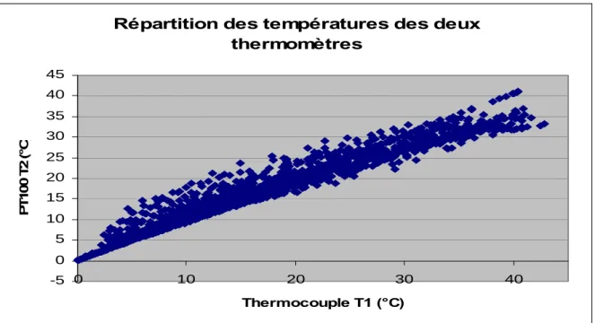 Figure 12. Représentation de la dispersion des mesures des deux thermomètres utilisés sur les pêchers  