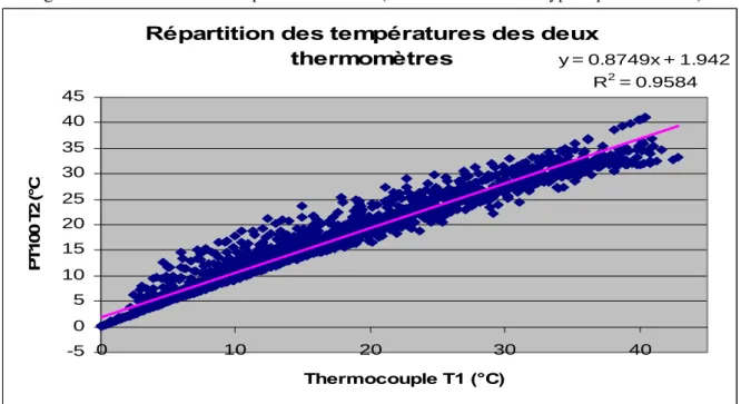 Figure 13. Régression linéaire utilisées pour représenter le nuage de points de T2 = f(T1) 