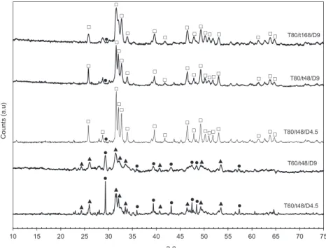 Fig. 2 presents XRD patterns of the solid products obtained at different synthesis conditions