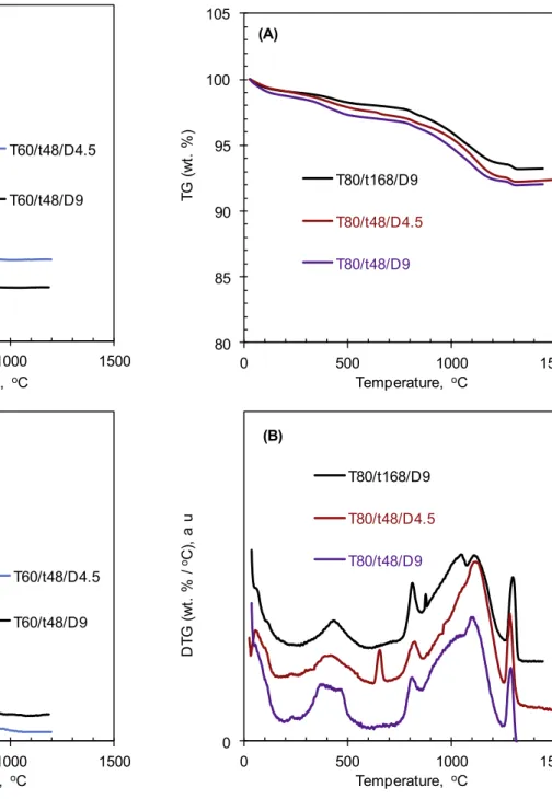 Fig. 4. TG analysis of the solid products synthesized at 60 ! C.