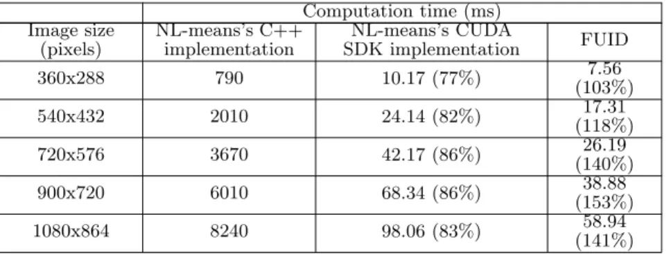 Table 3 Computational time (ms) for different images size and improvement in percentage compared to the C++ implementation