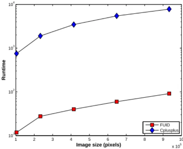 Fig. 6 Comparison: runtimes of FUID, C++ implementation of NL-means. The y-axis is in logarithmic scale.