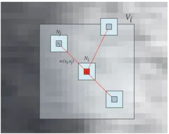 Fig. 1 Pixelwise NL-means filter (d = 1 and M = 8). The restored value at pixel x i (in red) is the weighted average of all intensity values of pixels x j in the search volume ∆ i 