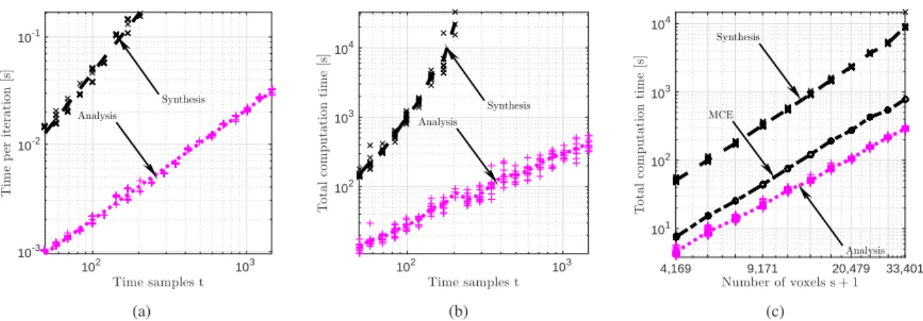 Figure 1. Computation time relative to the problem size. (a) Time per LSMR iteration vs t (wave equation)