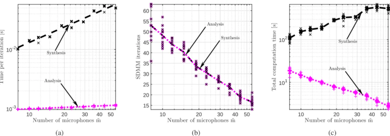 Figure 2. Computational cost vs number of microphones m. (a) Time per LSMR iteration. (b) Number of SDMM iterations