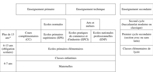 Figure 1 : Schéma synthétique de l’enseignement en France au début du 20 ème  siècle 