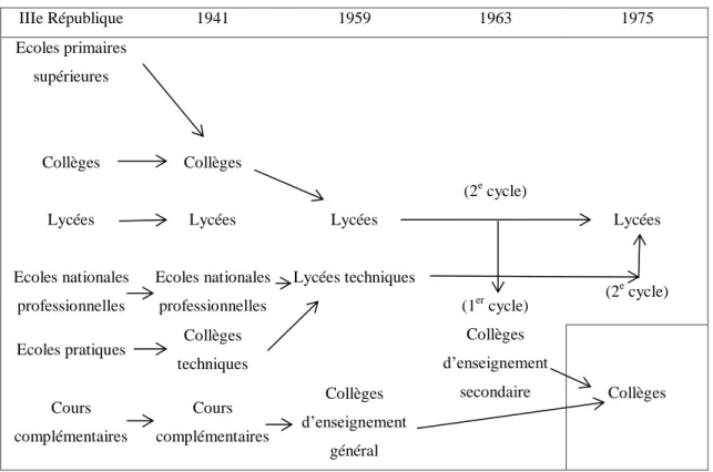 Figure 2 : Evolutions des principales appellations des établissements scolarisant des élèves de  plus de 11 ans de la III ème  République à 1975 