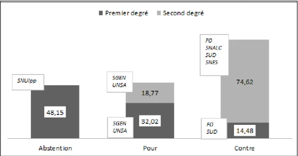 Figure 5 : Position des syndicats par rapport au conseil école-collège et au cycle CM1-CM2- CM1-CM2-6 e
