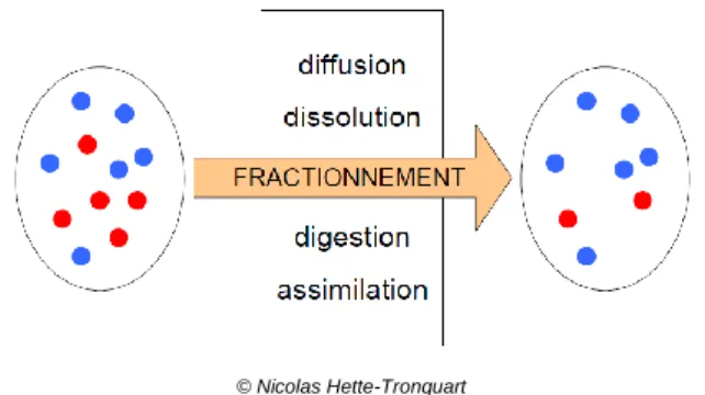 Figure 3 : Schéma de principe du fractionnement isotopique. Les couleurs symbolisent des isotopes différents