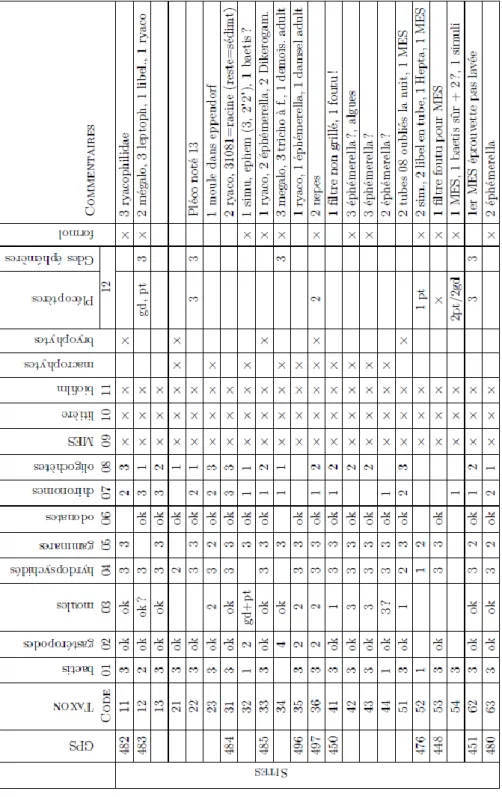 Tableau 1 : Bilan de l’échantillonnage des sources de matière organique et des macro-invertébrés réalisé par Irstea sur 39  sites
