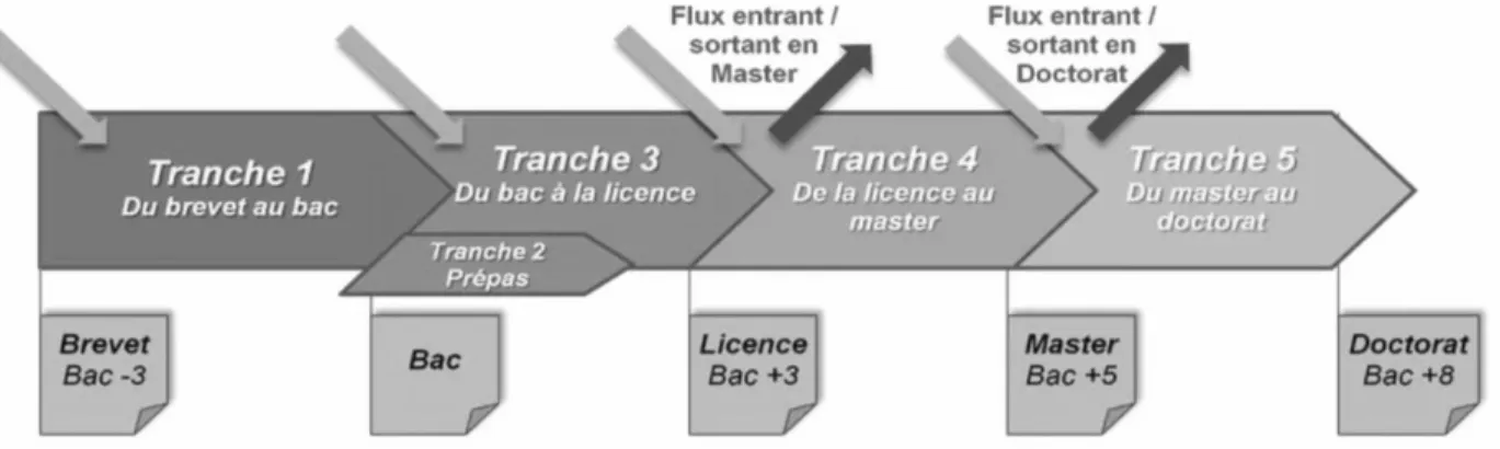 Figure 1 - Les cinq tranches du projet EDIFICE ciblant les niveaux de bac-3 à bac+8. 