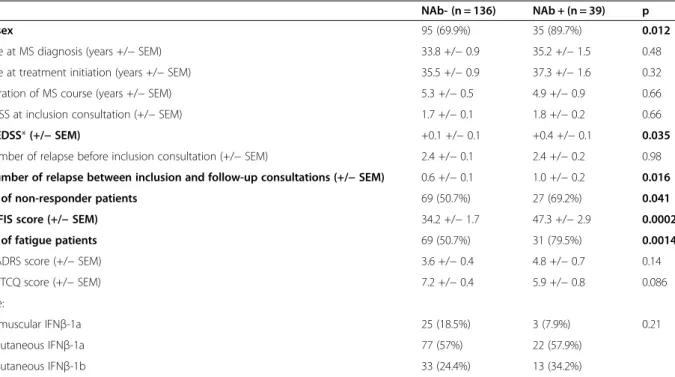 Figure 1 Comparison of NAb- and NAb + groups in terms of response to IFNβ treatment during the follow-up period