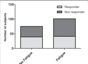 Figure 3 Comparison of No fatigue and Fatigue groups in terms of response to IFNβ treatment.