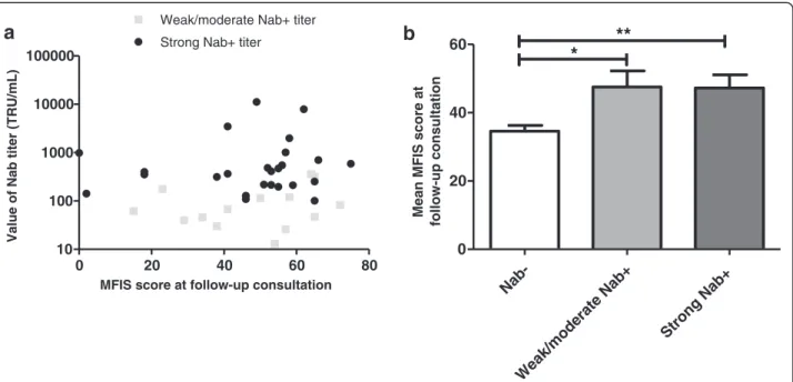 Figure 4 Influence of NAb titer on MFIS score at follow-up consultation. a. NAb titer depending on MFIS score