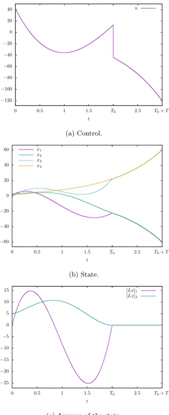 Fig. 1. State trajectories for minimal L 2 -norm control such that Lx(t) = 0 for t ∈ [T 0 , T 0 + T 1 ]