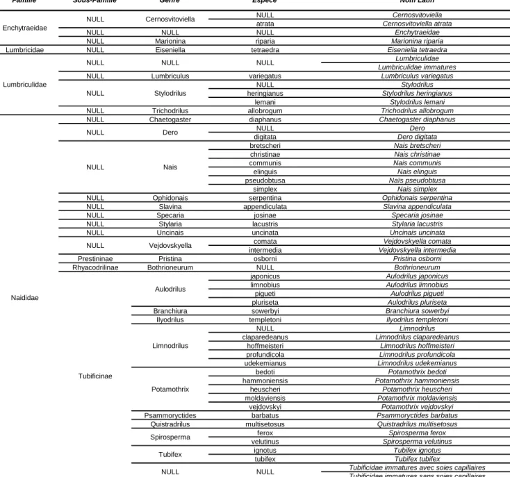 Tableau 3. Détails de la liste faunistique 