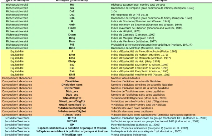 Tableau 4. Description de l’ensemble des métriques calculées avant sélection 