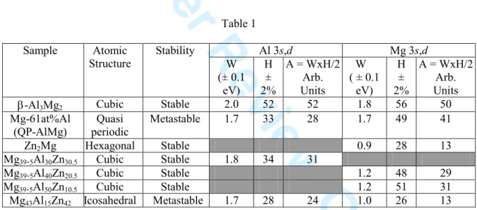 Table 1  Al 3s,d Mg 3s,dSample Atomic  Structure  Stability  W (± 0.1  eV)  H± 2%  A = WxH/2Arb