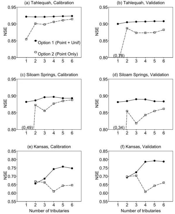 Figure 5. Nash-Sutcliﬀe eﬃciencies (NSE) averaged over the two sub-periods in ca- ca-libration and validation mode at the Tahlequah (downstream end of the reach), Siloam Springs (interior of the reach) and Kansas (tributary) stations with an  in-creasing n