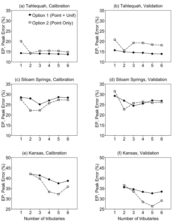 Figure 6. Mean peak error ( E P ) averaged over the two sub-periods in calibration and validation mode at the Tahlequah (downstream end of the reach), Siloam Springs (interior of the reach) and Kansas (tributary) stations with an increasing number of tribu