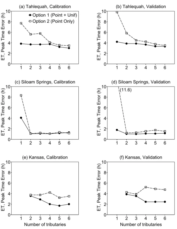 Figure 7. Mean peak time error ( E T ) averaged over the two sub-periods in calibra- calibra-tion and validacalibra-tion mode at the Tahlequah (downstream end of the reach), Siloam Springs (interior of the reach) and Kansas (tributary) stations with an inc