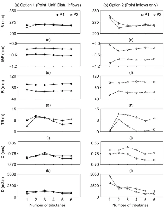Figure 9. The parameters of the combined model obtained after a calibration on the two sub-periods P1 (1995-10-01 to 2002-09-30) and P2 (2001-10-01 to 2006-09-30) with varying levels of lateral inﬂow discretisation and two options for the lateral inﬂow sch