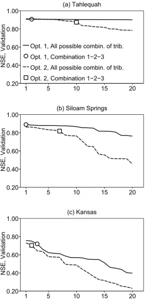 Figure 10. The Nash-Sutcliﬀe eﬃciencies (NSE) averaged over the two sub-periods in validation mode for the Tahlequah, Siloam Springs and Kansas stations with all possible combinations of three tributaries as point inﬂows and the two options of lateral inﬂo