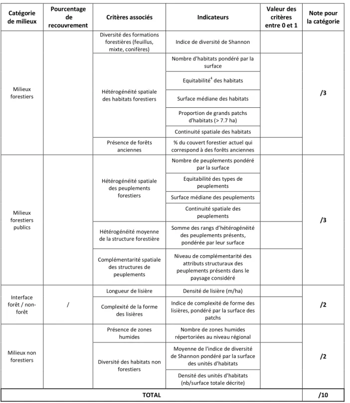 Tableau 1. Grille de notation utilisée pour le diagnostic de la biodiversité forestière potentielle dans les sites d’Engins  et des Ecouges