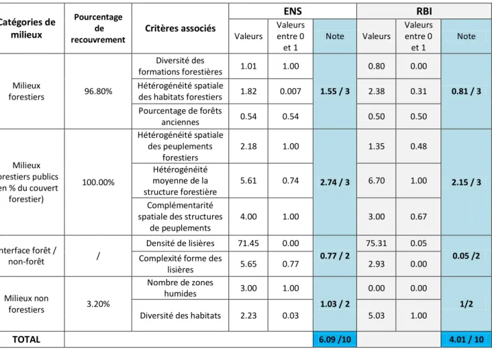 Tableau 4. Grilles de notation obtenues pour l’ENS et la RBI des Ecouges. 