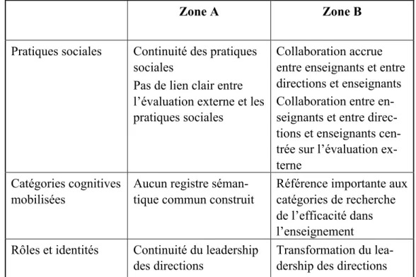 Tableau 1 : Pratiques sociales, rôles et catégories par zone 