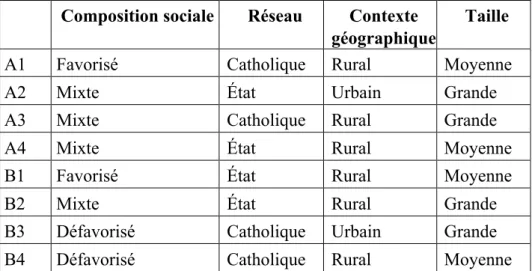 Tableau 1 : Caractéristiques des écoles étudiées 