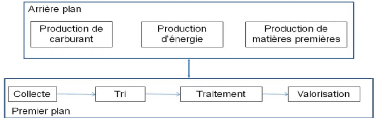 Illustration 3 : Découpage d’un système de gestion de déchets en arrière plan et premier plan et  schématisation de leurs liens 