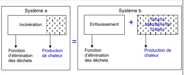 Illustration 6 : Exemple d’extension du système par « addition » de fonctions en vue de comparer les  systèmes a et b inspiré de [Finnveden, 1999] 