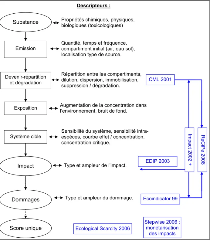 Illustration 14 : Chaîne de cause à effet « générique » (inspirée du guide méthodoligique d'EDIP 2003)  Il est important de noter qu’en l’état actuel des connaissances, les modèles de caractérisation des  impacts donnent des résultats dont il est difficile