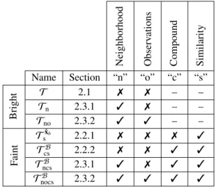 Table 1: Detection tests summary. Letters in quote denote the subscripts of the tests and corresponding thresholds