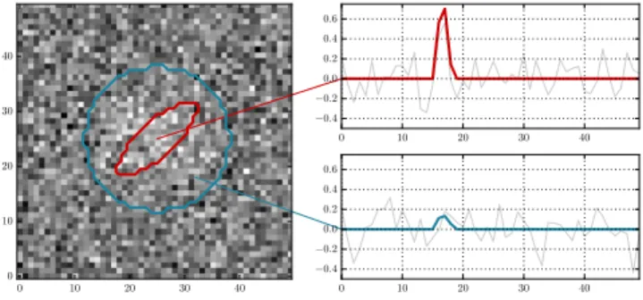 Figure 1: Simulation example with SNR = − 3 dB. Left : HSI spectral average.