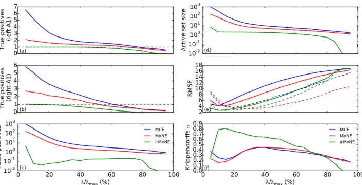 Fig. 1: Results of the simulation study based on simulated AEFs for MCE, MxNE and irMxNE