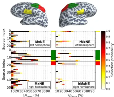 Fig. 6: Mean GOF, and active set size for MxNE and irMxNE without (solid) and with (dashed) debiasing for the SEF data.