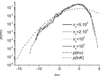 Figure 1. Distributions of permeability (dashed line), Eulerian velocity (dash-dotted line), and sampled velocity at time t = 1000 for different particle number n p (solid lines) for one of the realizations used by de Dreuzy et al