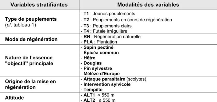 Tableau 2 : Modalités des 5 variables utilisées pour la constitution de l’échantillon 