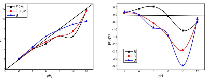 Figure III.3: point isoélectrique des adsorbants avant et après l’activation. 