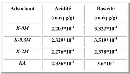 Tableau III.2:  résultats  d’acidité et basicité des adsorbants.  