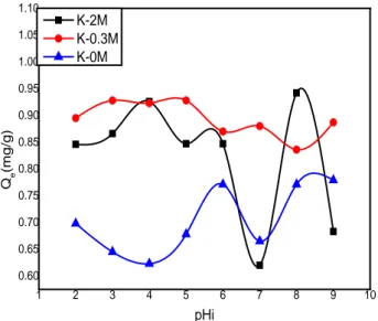 Figure III.5: Cinétique d'adsorption du BM sur les différents adsorbants. 