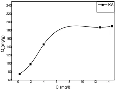 Figure III.6. : Isothermes d'adsorption de BM sur le KA . 