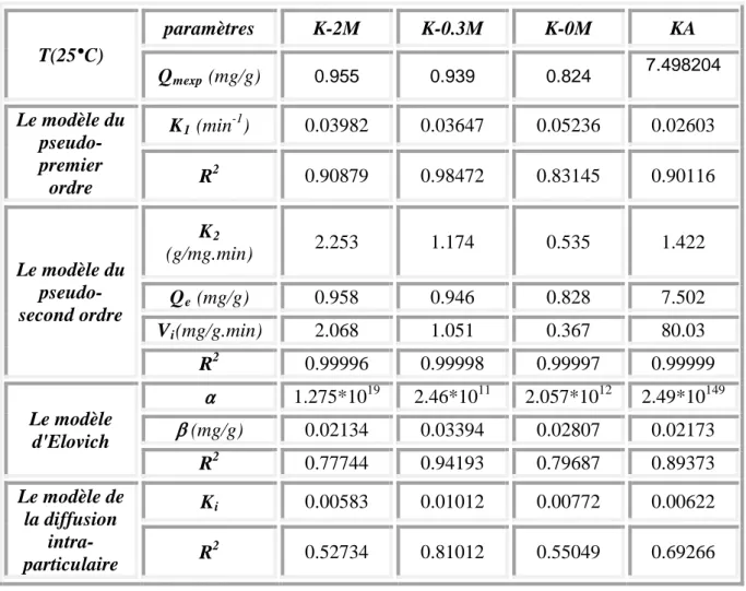 Tableau III.3: Constantes des différents modèles de la cinétique d’adsorption de BM sur les différents  adsorbants