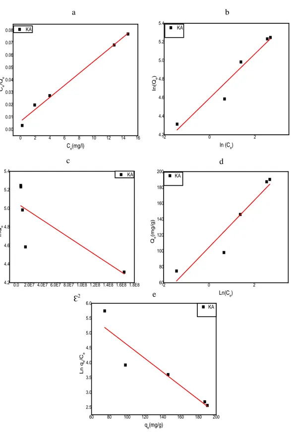 Figure III.9: Modélisations de l’isotherme d’adsorption de BM pour le KA  (a): modèle de Langmuir, (b): modèle de Freundlich, (c): modèle de DRK   