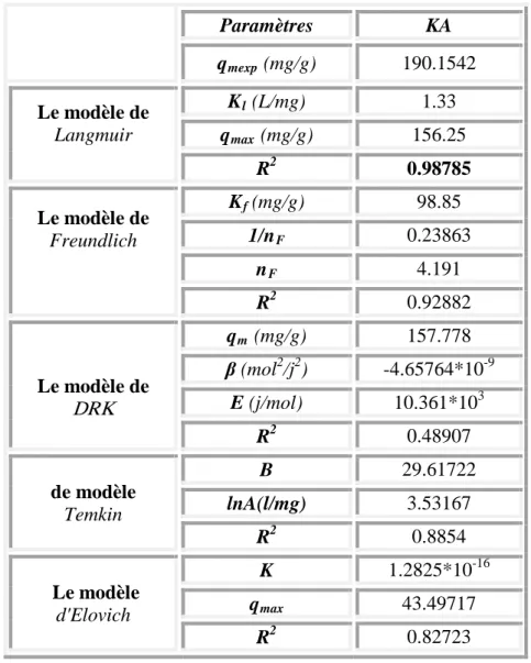 Tableau III.4: Constantes des différentes modélisations des isothermes d’adsorption de BM sur le KA  KA Paramètres  190.1542 q mexp  (mg/g)  1.33 K l  (L/mg)  Le modèle de  Langmuir  q max  (mg/g)  156.25  0.98785 R2 98.85 K f  (mg/g)  Le modèle de  Freund